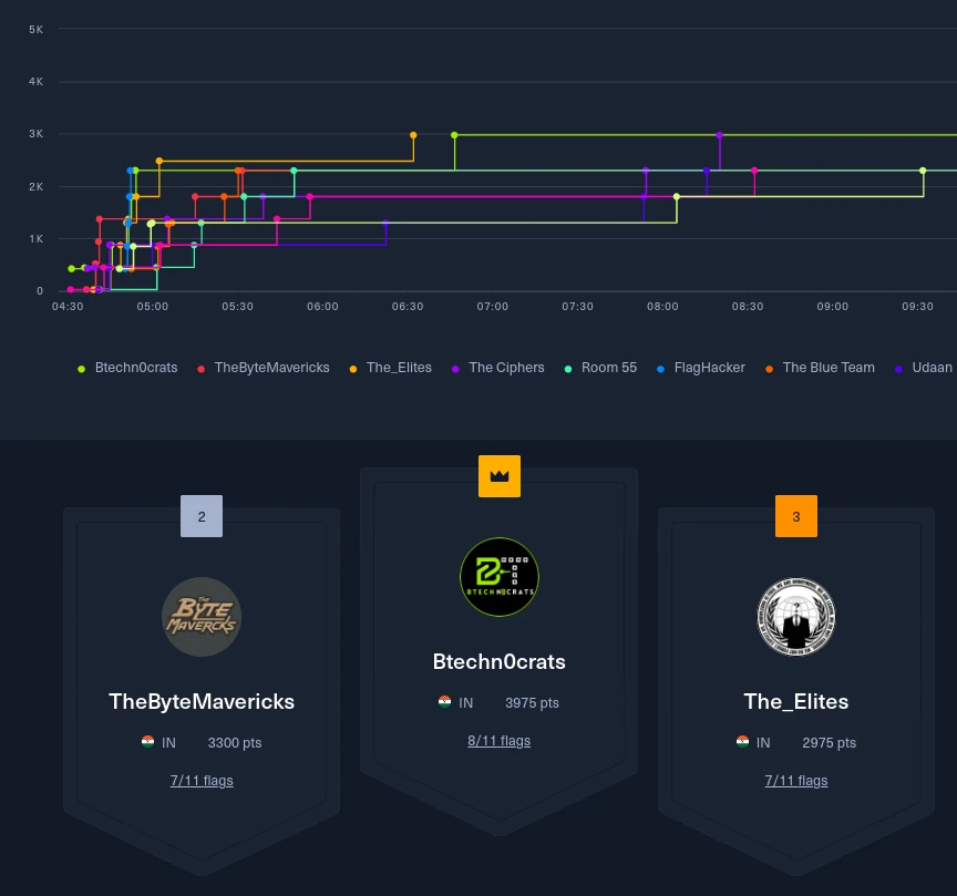 Leaderboard Top Position